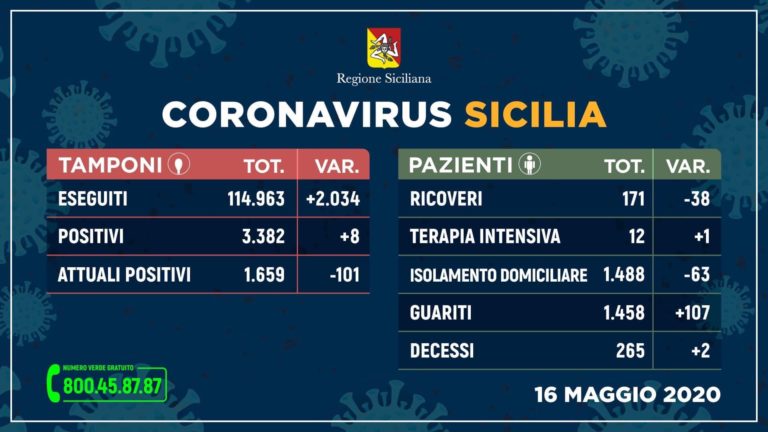 Covid-19, nelle ultime 24 ore 38 dimessi, 8 casi positivi ...